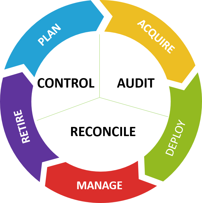 Asset Life cycle Management